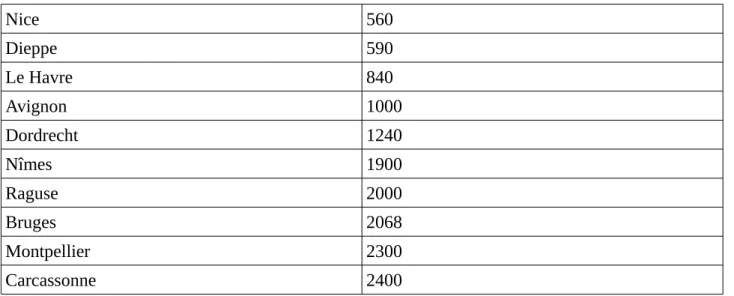 Figure 3.Les 10 plus faibles budgets en 1812 ( en francs)