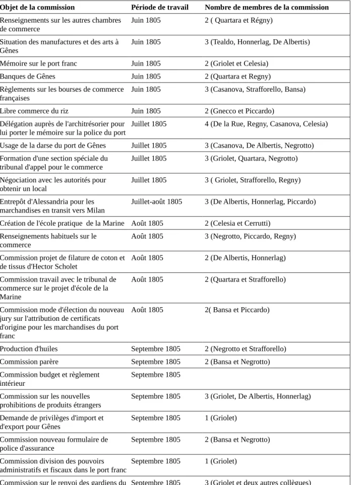 Figure 5.Commissions de travail formées au sein de la chambre de Gênes entre juin et septembre 1805