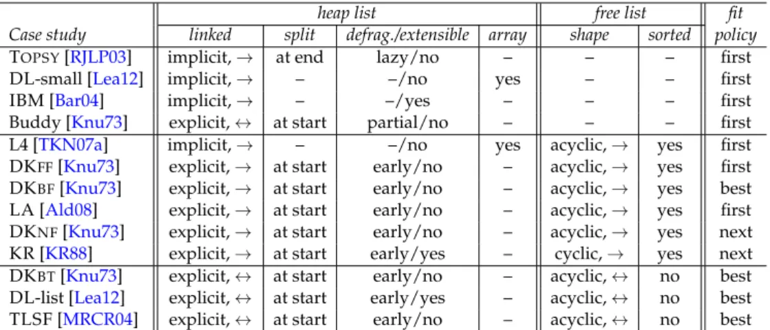 Table 2.1: Three lasses of case studies (“→” and “↔” denote singly resp. doubly linked list; “explicit” and “implicit” denote explicit resp