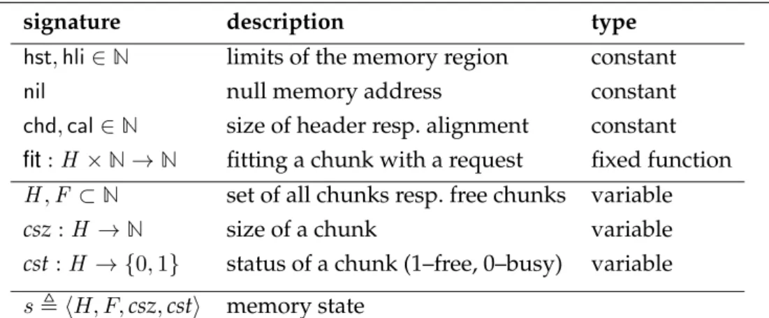 Table 3.2: Most abstract specification A: signature