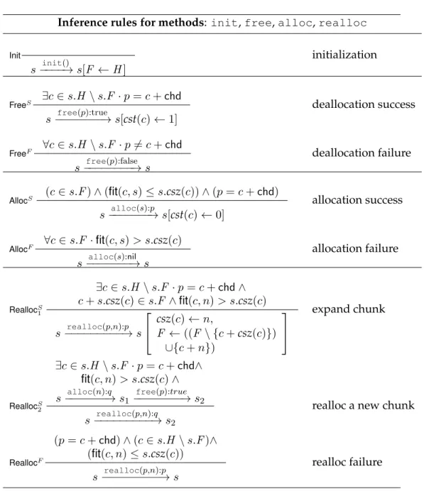 Table 3.4: Most abstract specification A: rules