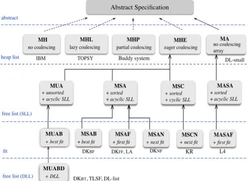 Figure 3.3: A partial view of the hierarchy of models and the case studies it covers