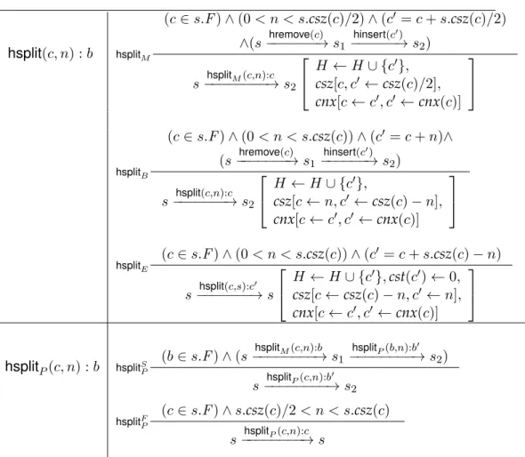 Table 4.3: Refinements of heap list operation for chunk splitting hsplit(c, n) : b hsplit M (c ∈ s.F ) ∧ (0 < n < s.csz(c)/2) ∧ (c 0 = c + s.csz(c)/2)∧(s−hremove(c)−−−−−−→ s1hinsert(c0)−−−−−−→ s2) s −−−−−−−−→ shsplitM(c,n):c 2  H ← H ∪ {c 0 },csz[c, c0 ← csz(c)/2], cnx[c ← c 0 , c 0 ← cnx(c)]  hsplit B (c ∈ s.F ) ∧ (0 < n < s.csz(c)) ∧ (c 0 = c + n)∧(s−hremove(c)−−−−−−→ s1hinsert(c0)−−−−−−→ s2) s −−−−−−−→ shsplit(c,n):c 2  H ← H ∪ {c 0 },csz[c ← n, c0 ← csz(c) − n], cnx[c ← c 0 , c 0 ← cnx(c)]  hsplit E (c ∈ s.F ) ∧ (0 < n < s.csz(c)) ∧ (c 0 = c + s.csz(c) − n) s hsplit(c,s):c 0 −−−−−−−→ s  H ← H ∪ {c 0 }, cst(c 0 ) ← 0, csz[c ← csz(c) − n, c 0 ← n], cnx[c ← c 0 , c 0 ← cnx(c)]  hsplit P (c, n) : b hsplit SP (b ∈ s.F ) ∧ (s hsplit M (c,n):b −−−−−−−−→ s 1 −−−−−−−−→ shsplitP(b,n):b0 2 ) s hsplit P (c,n):b 0 −−−−−−−−→ s 2 hsplit F P (c ∈ s.F ) ∧ s.csz(c)/2 < n < s.csz(c) s −−−−−−−−→ shsplitP(c,n):c