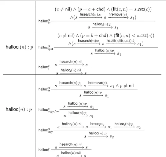 Table 4.7: Refinements of method alloc for heap list halloc S fit (c 6= nil) ∧ (p = c + chd) ∧ (fit(c, n) = s.csz(c))∧(s−−−−−−−→ shsearch(n):c−hremove(c)−−−−−−→ s1) s −−−−−−−→ shalloci(n):p 1 halloc i (n) : p halloc S split (c 6= nil) ∧ (p = b + chd) ∧ (fit(c, n) &lt; s.csz(c))∧(s−−−−−−−→ shsearch(n):c−−−−−−−−−−→ shsplit(c,fit(c,n)):b1) s −−−−−−−→ shalloci(n):p 1 halloc F i s −−−−−−−−→ shsearch(n):nil s −−−−−−−→ shalloci(n):nil halloc S ar