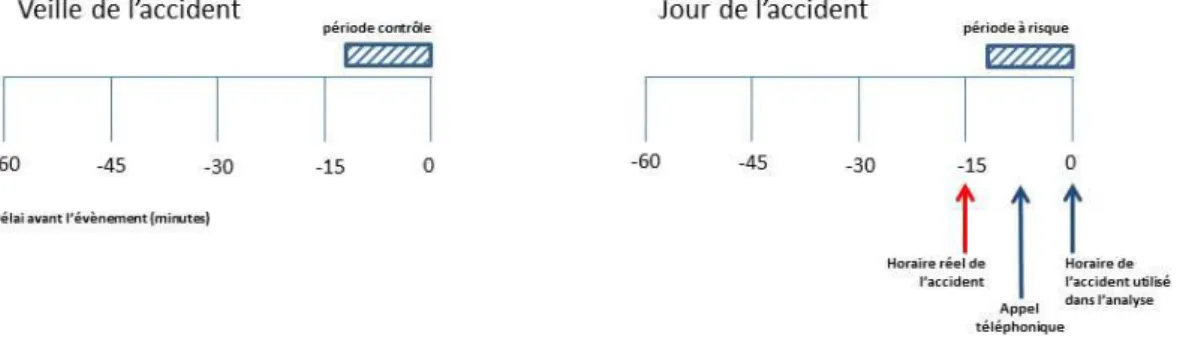 Figure 2 : Biais de classement de l'exposition dans les études en case-crossover 