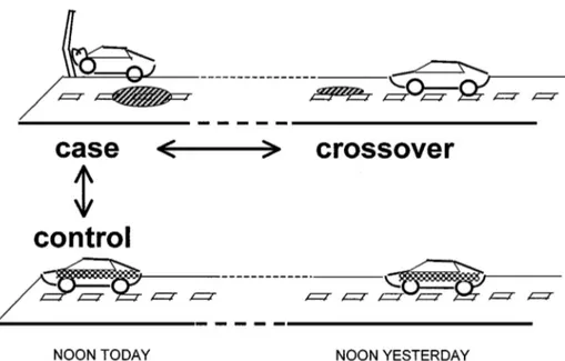 Figure 3 : Principe des case-time-control 