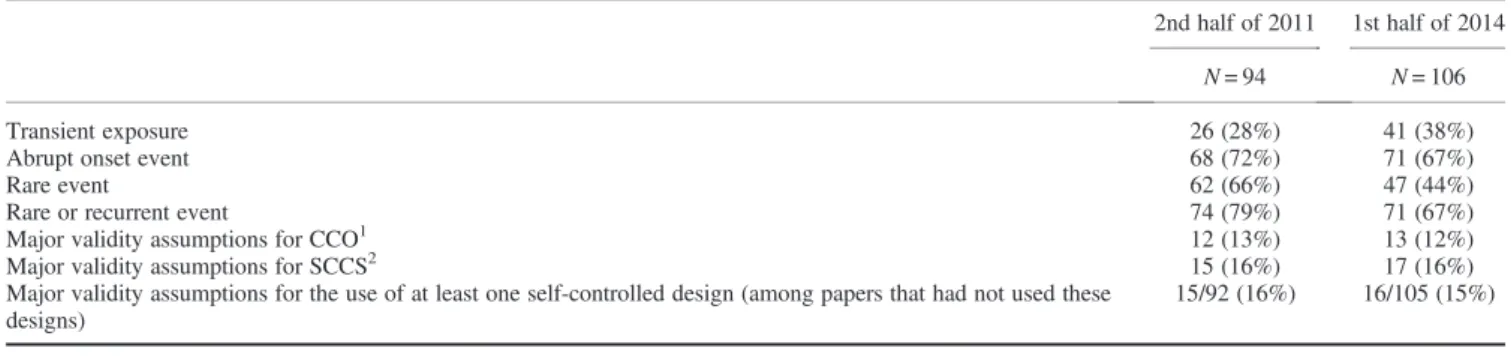 Table 2. Major validity assumptions for the use of a self-controlled design for all papers included in this systematic review