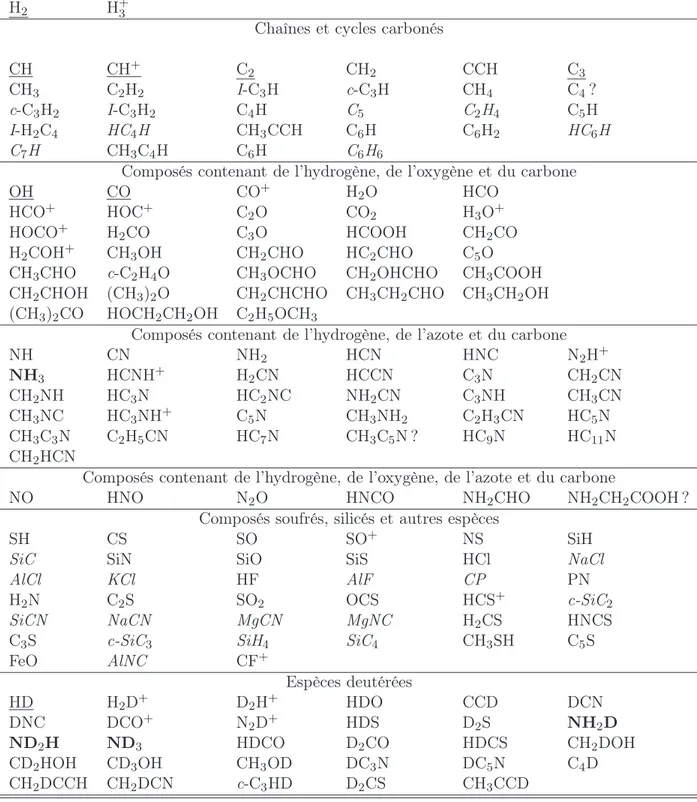 Tab. 1.1: Molécules détectées dans le milieu interstellaire et les enveloppes cir-