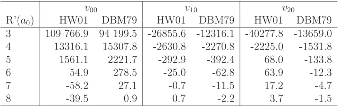 Tab. 3.1: Comparaison des coefficients radiaux v00, v10 et v20 pour les surfaces de