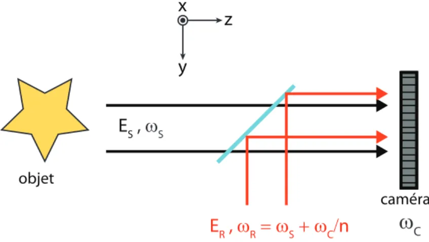 Figure 2.2 – Schéma de principe de l’holographie numérique hétérodyne. E S,R : champs objet et référence,