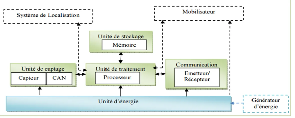 Figure 1.2 : L’architecture d’un nœud capteur