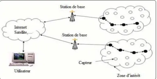 Figure 1.4 : Architecture de communication d’un RCSF. 