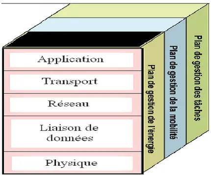 Figure 1.5 : Modèle en couches du réseau de capteurs sans fil.