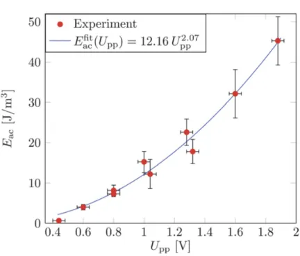 Fig. 2.3 Measured acoustic energy density E ac versus applied peak-to-peak voltage U pp on