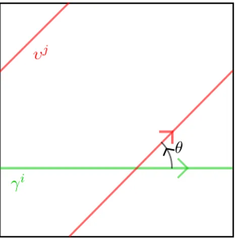 Figure 1.1 – Ici les deux courbes ne s’intersectent qu’en un point. L’angle orienté θ défini ci-dessus est représenté en noir.