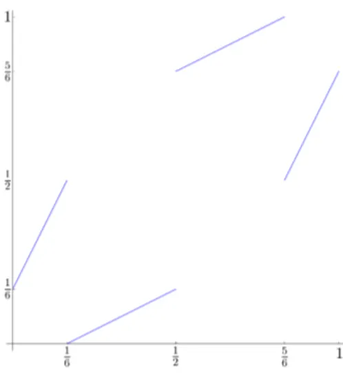 Figure 1.2 – Le graphe de l’échange d’intervalles affine F .