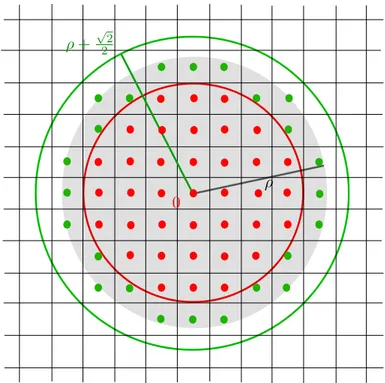 Figure 2.1 – En gris la boule de centre 0 et de rayon ρ. Les points de l’orbite de 0 contenus dans cette boule sont coloriés en fonction qu’ils sont ou pas dans l’anneau de rayon ρ ±
