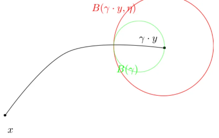 Figure 2.4 – La courbe noire représente l’unique géodésique de x vers γ · y. On choisit alors pour centre de la boule B(Γ) le point milieu de l’intersection de cette géodésique avec la boule B(γ · y, η) et son centre γ · y.