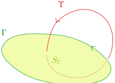 Figure 3.1 – Les deux collections Γ et Υ sont chacune réduites à une unique courbe. Leur enlacement est ±1, dépendant de l’orientation globale.