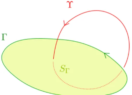 Figure 3.1 – Les deux collections Γ et Υ sont chacune réduites à une unique courbe. Leur enlacement est ±1, dépendant de l’orientation globale.