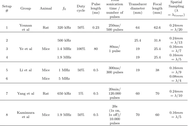Table 2.1: Parameters and results in brain and at the focal spot. Setup # Group Animal f 0 Dutycycle Pulse length (ms) Total sonicationtime /number of pulses Transducerdiameter(mm) Focal length(mm) Spatial Sampling(λ= λtissue ) 1 Younan et al Rat 320 kHz 50% 0.23 250ms/ 500 pulses 64 62.6 0.24mm= λ/20 2 500 kHz 25.4 31.8 0.24mm = λ/13 3 Ye et al Mice 1.4 MHz 100% 80 80ms/ 1 pulse 19 25.4 0.16mm= λ/7 4 1.9 MHz 19 25.4 0.16mm = λ/5 5 Li et al Mice 1 MHz 50% 0.5 300ms/ 300 pulses 19 38 0.16mm= λ/9 6 Mice 5 MHz 0.08mm = λ/4 7 Yang et al Rat 650 kHz 5% 0.5 20min/ 120.000 pulses 60 70 0.24mm= λ/10 8 Kamimura et al Mice 1.9 MHz 50% 0.5 20s (1s on, 1s off)/ 10.000 pulses 70 60 0.16mm= λ/5