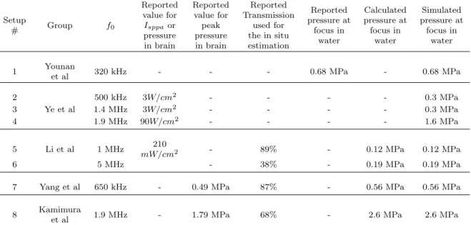 Table 2.2: Estimated pressures in water based on the reported data. Setup # Group f 0 Reportedvalue forIsppaor pressure in brain Reportedvalue forpeakpressurein brain Reported Transmissionused forthe in situestimation Reported pressure atfocus inwater Calculated pressure atfocus inwater Simulated pressure atfocus inwater 1 Younan et al 320 kHz - - - 0.68 MPa - 0.68 MPa 2 500 kHz 3W/cm 2 - - - - 0.3 MPa 3 Ye et al 1.4 MHz 3W/cm 2 - - - - 0.3 MPa 4 1.9 MHz 90W/cm 2 - - - - 1.6 MPa 5 Li et al 1 MHz 210 mW/cm 2 - 89% - 0.12 MPa 0.12 MPa 6 5 MHz - 38% - 0.19 MPa 0.19 MPa