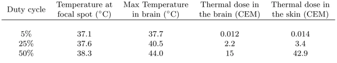 Table 2.7: Results for temperature and thermal dose with varied duty cycles, at 1.9 MHz, 1.6 MPa in the brain