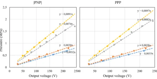 Figure 3.3: Peak negative pressure (left) and peak positive pressure (right) measured behind a monkey skull flap with respect to output voltage for one of the five tested positions.