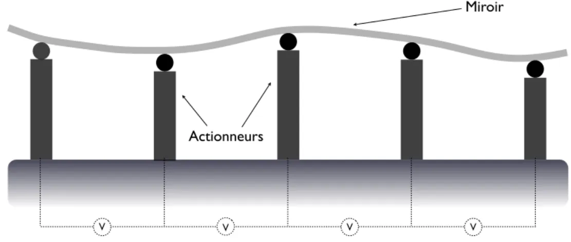 Fig 2.5 – Miroir déformable : schéma du miroir déformable monté sur des actionneurs piézoélectriques pour pouvoir déformer sa surface.
