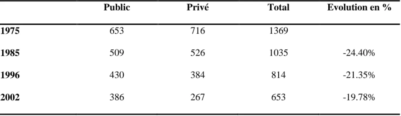 Tableau °1 : Evolution du nombre de maternités en France selon leur statut (public ou privé)  entre 1975 et 2002  