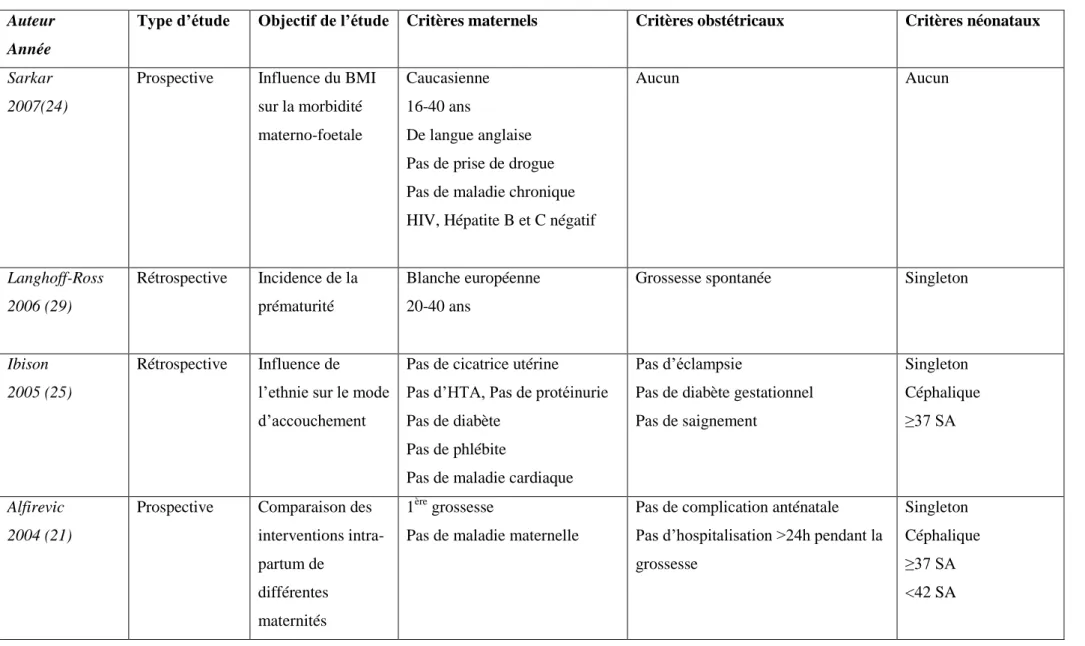 Tableau n° 4 : Critères d’inclusion des différentes définitions de primipares à bas risque dans la littérature depuis 1991 