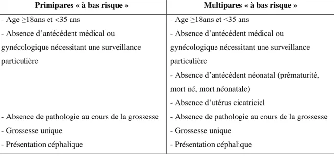 Tableau n°5 : Critères d’inclusion pour définir les patientes à bas risque d’après le rapport  de l’AUDIPOG de 2002-2003  