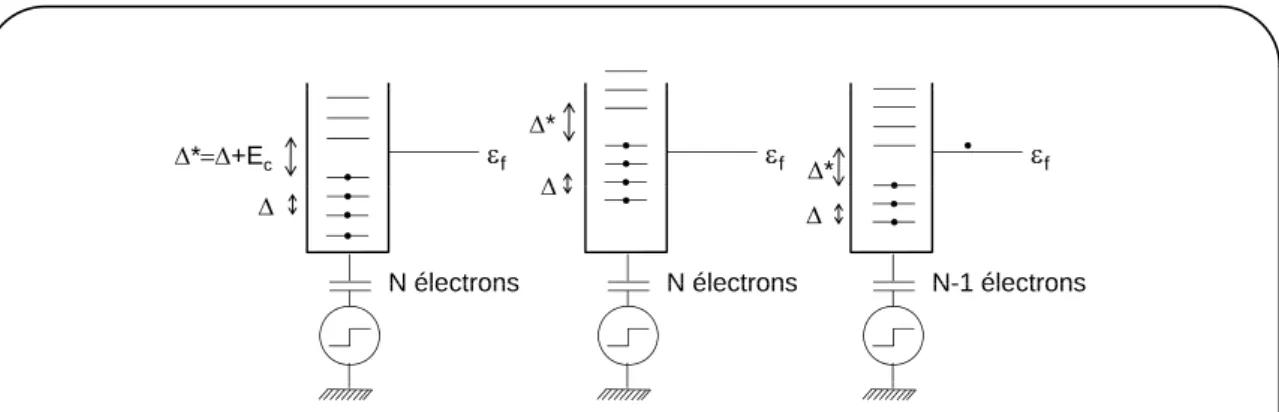 Figure 6  Principe de l'injection d'électrons uniques à la demande. L'application d'une tension en créneau sur la grille permet de faire passer un niveau d'énergie et un seul au-dessus du niveau de Fermi pendant la première demi-période