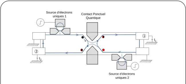 Figure 9  Schéma d'une expérience de collision de deux électrons uniques émis par deux source distinctes.