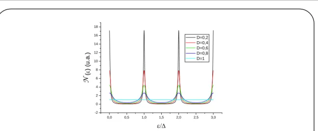 Figure 1.5  Représentation de la densité d'états de la boîte quantique pour dié- dié-rentes transmissions D de la barrière tunnel.
