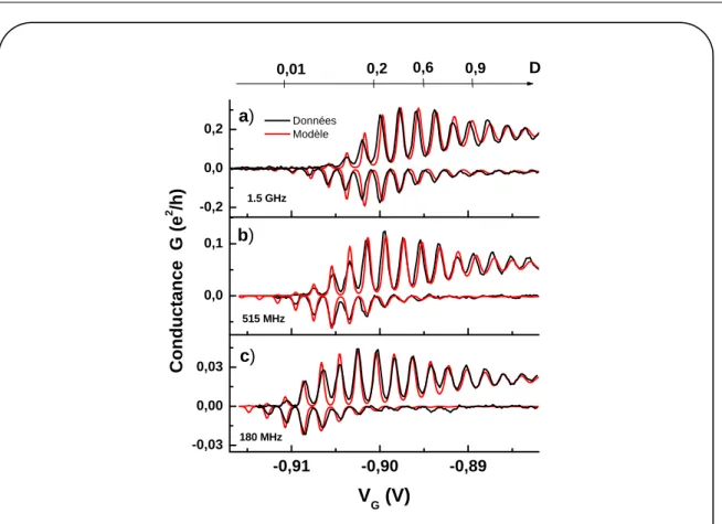 Figure 1.8  Mesure de la conductance de l'échantillon E3 pour les fréquences 1, 5 GHz, 515 MHz, et 180 MHz (lignes noires) et simulation numérique (courbes rouges)