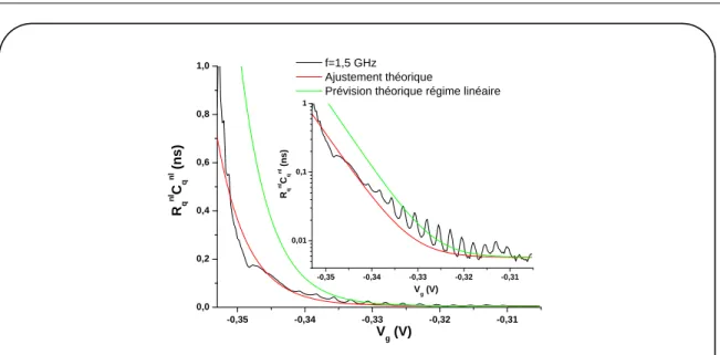 Figure 1.18  Temps de sortie des électrons dans le régime 2eV exc = ∆ mesuré à