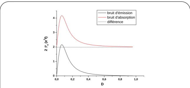Figure 2.4  Bruit d'émission, bruit d'absorption et diérence, à température nulle, pour 2eV exc = ∆ et ϕ 0 = 0.