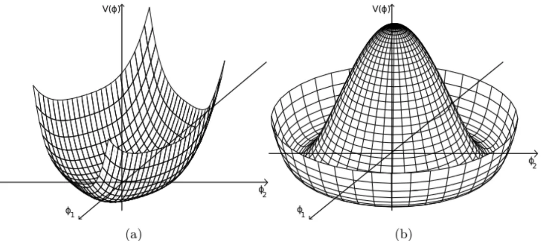 Figure 1.4: Forme du potentiel V a deux dimensions dans le cas −µ 2 > 0 (a) et dans le cas −µ 2 < 0 (b) .
