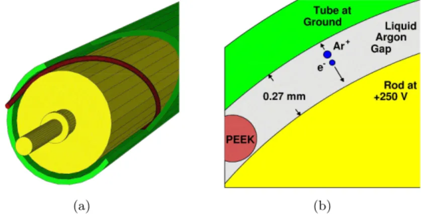 Figure 3.17: (a) : schéma d’une électrode du FCAL1. (b) : vue détaillée d’une électrode du FCAL1, montrant la dérive des charges dans l’interstice d’argon liquide.