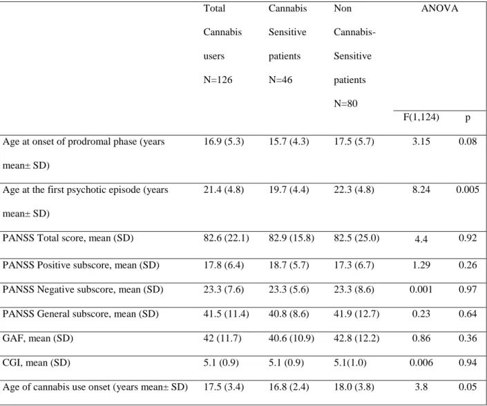 Table 1: Clinical features in Cannabis Sensitive (CS) and Non Cannabis Sensitive (NCS)  patients with schizophrenia 