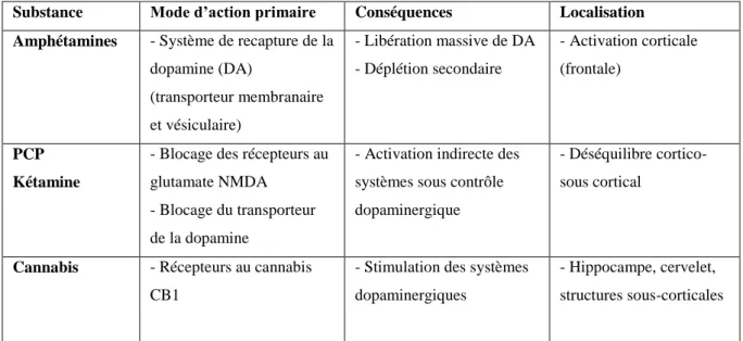 Tableau 1 : Principaux mécanismes d’action des amphétamines, PCP, kétamine et  cannabis 