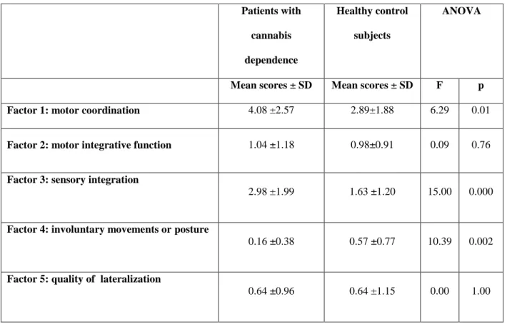 Table  1:  Standardized  neurological  assessment  in  Patients  with  cannabis  dependence  (N=45) versus healthy controls (N=45): comparison of factors scores (mean±SD)
