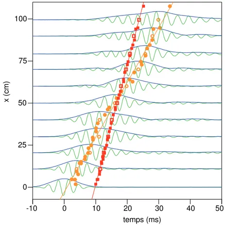 Figure 3.9 – Propagation d’un paquet d’onde gaussien sagittal de fréquence 315 Hz. ( • ) temps de vol, (  ) évènement de phase (passage descendant par zero)