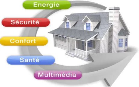 Figure 2: Présentation des objectifs de la domotique  