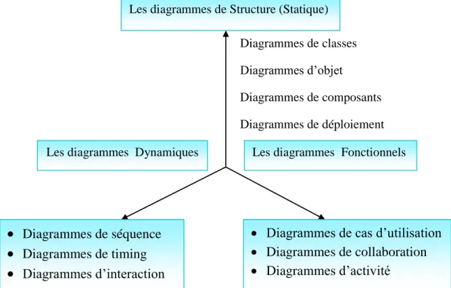Figure 24: les types de diagrammes d’UML Les diagrammes de Structure (Statique)