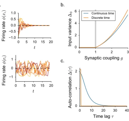 Figure 2.3: Discrete-time dynamics in random neural networks. a. Sample of simulated activity: time traces for eight randomly chosen units in the static (top) and in the chaotic regime (bottom)