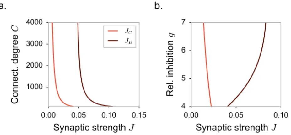 Figure 3.3: Phase diagram of the dynamics: dependence on the connectivity in-degree C ( a ) and on the inhibition dominance parameter g ( b )