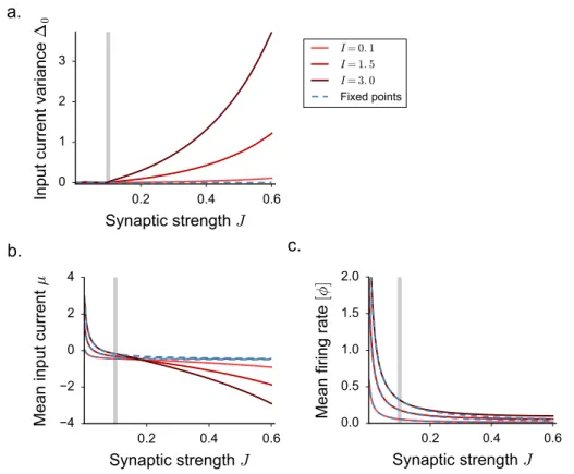 Figure 3.4: Statistical description of the activity in purely inhibitory networks. Results of the dynamical mean field theory (obtained through setting C E = 0 and g = 1) for different