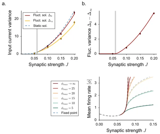 Figure 3.7: Mean field characterization of the activity in networks with stochastic in-degree